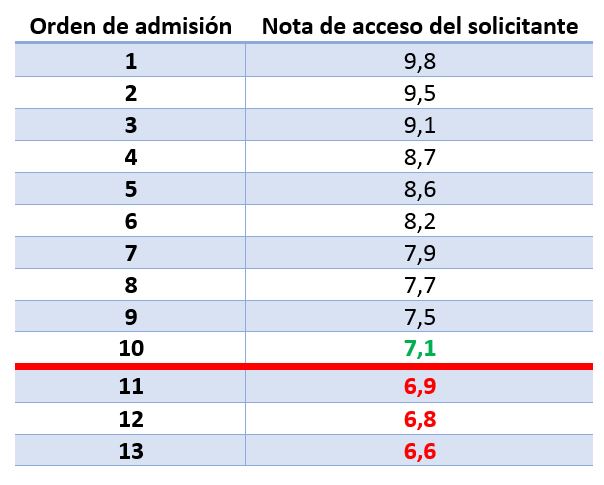 Tabla con la nota de corte de la universidad